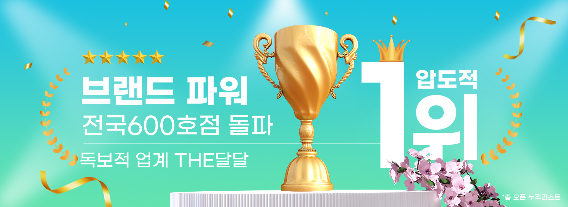 가장 많은 선택을 받은 1위 브랜드 더달달, THE달달 독보적 1위, 전국 약 140여개 지점 오픈